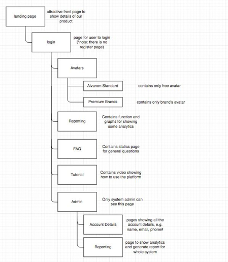 example site map for Alvanon Body Hub